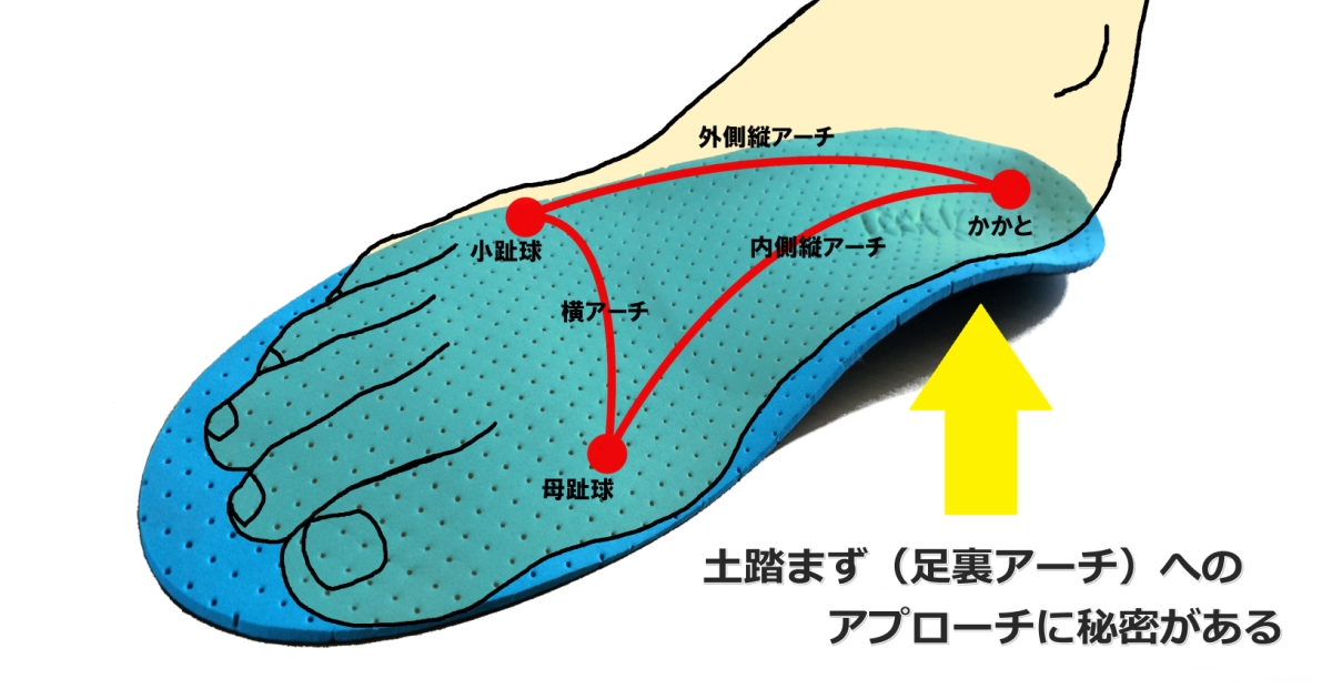 インソールの土踏まず（足裏アーチ）へのアプローチの秘密