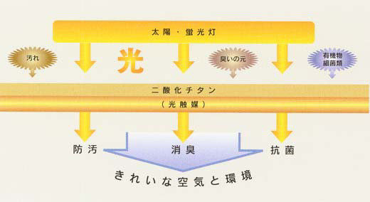 光触媒の原理